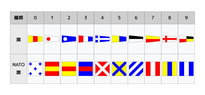 国際信号旗の数字旗とNATO（北大西洋条約機構）版の数字旗のデザインイメージ画像