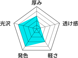 メッシュターポリンのレーダーチャート。厚み3、透け感1、軽さ3、発色4、光沢4