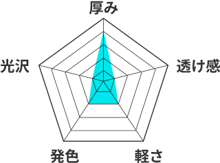 ポリエステル帆布のレーダーチャート。厚み4、透け感1、軽さ2、発色2、光沢1