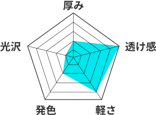 天竺木綿のレーダーチャート。厚み2、透け感5、軽さ4、発色2、光沢1
